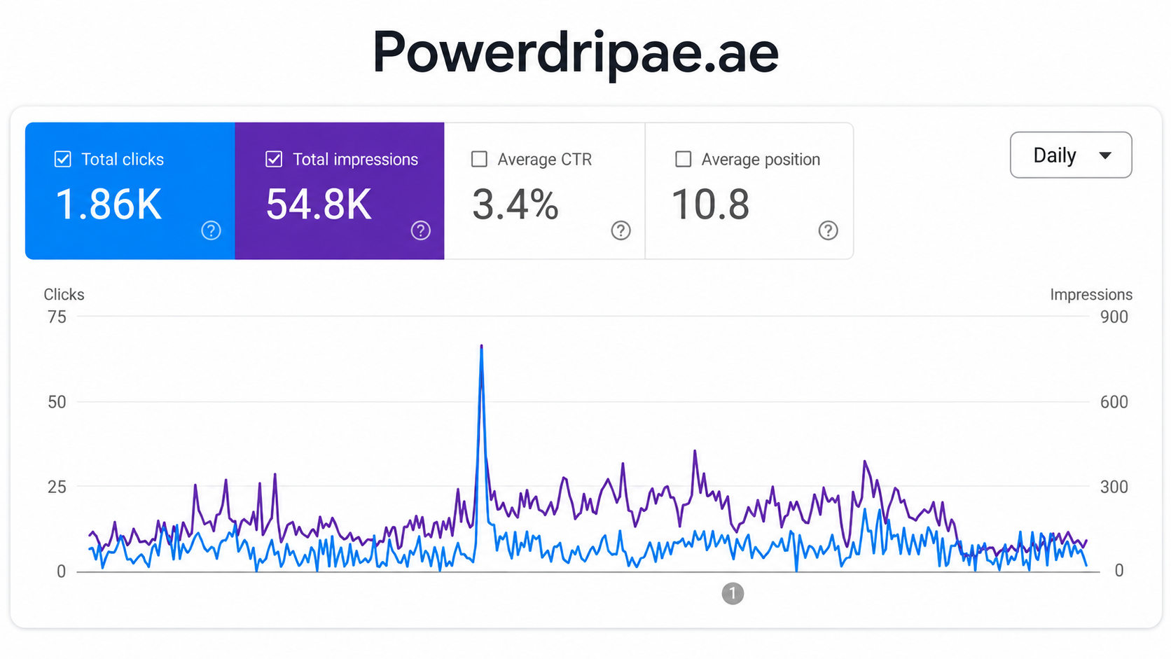 PowerDrip UAE Google Search Console SEO performance results
